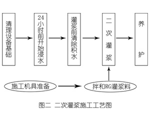 奈曼灌浆料施工工艺—文字完整版